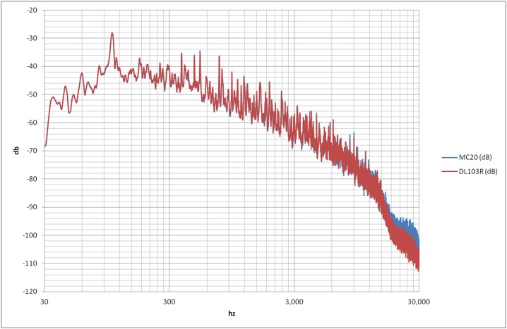 DENON MCカートリッジ DL103Rの音質比較（オルトフォンMC20とシュアー 